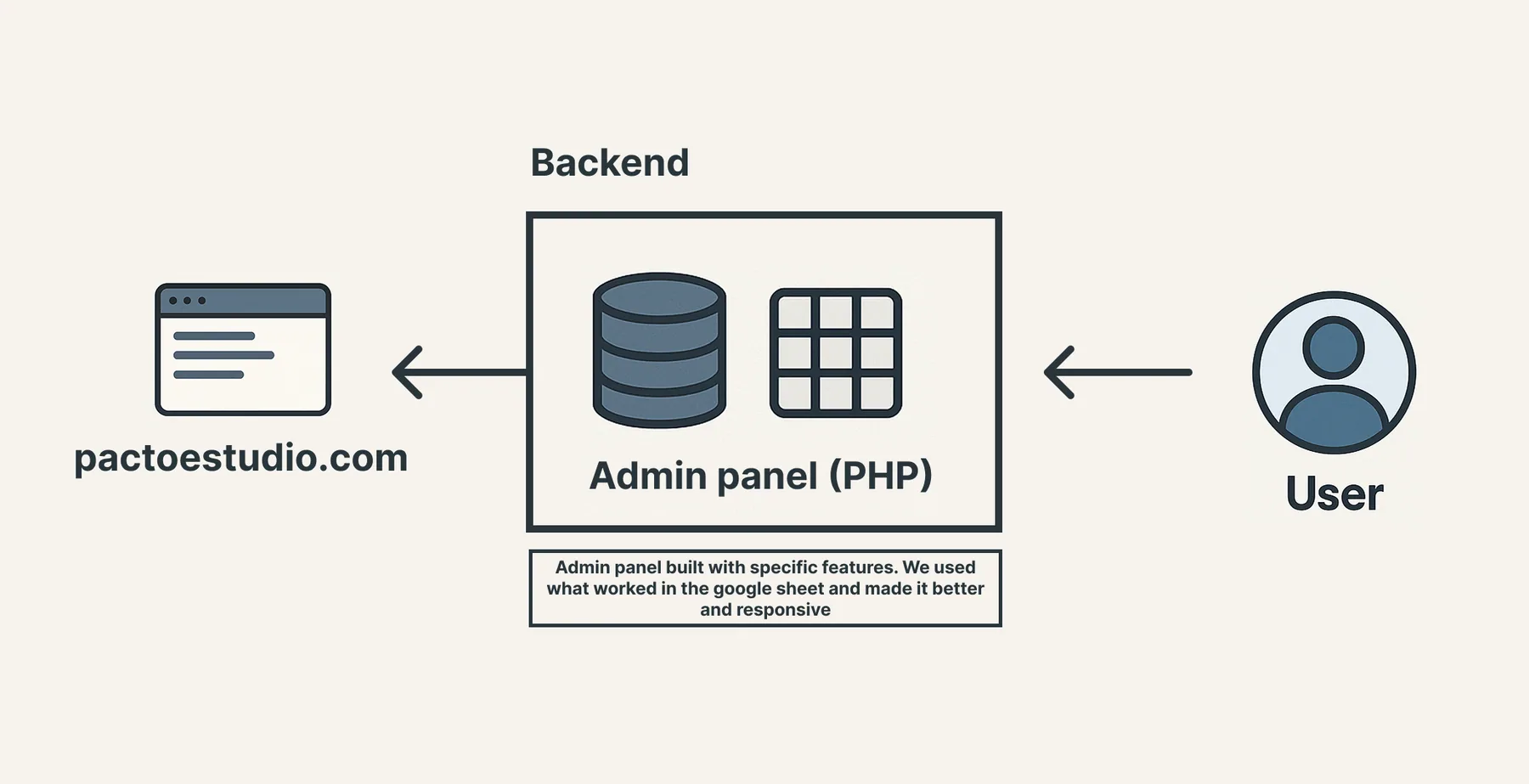 Pacto Estudio — Website MVP & Scalable Portfolio — 6