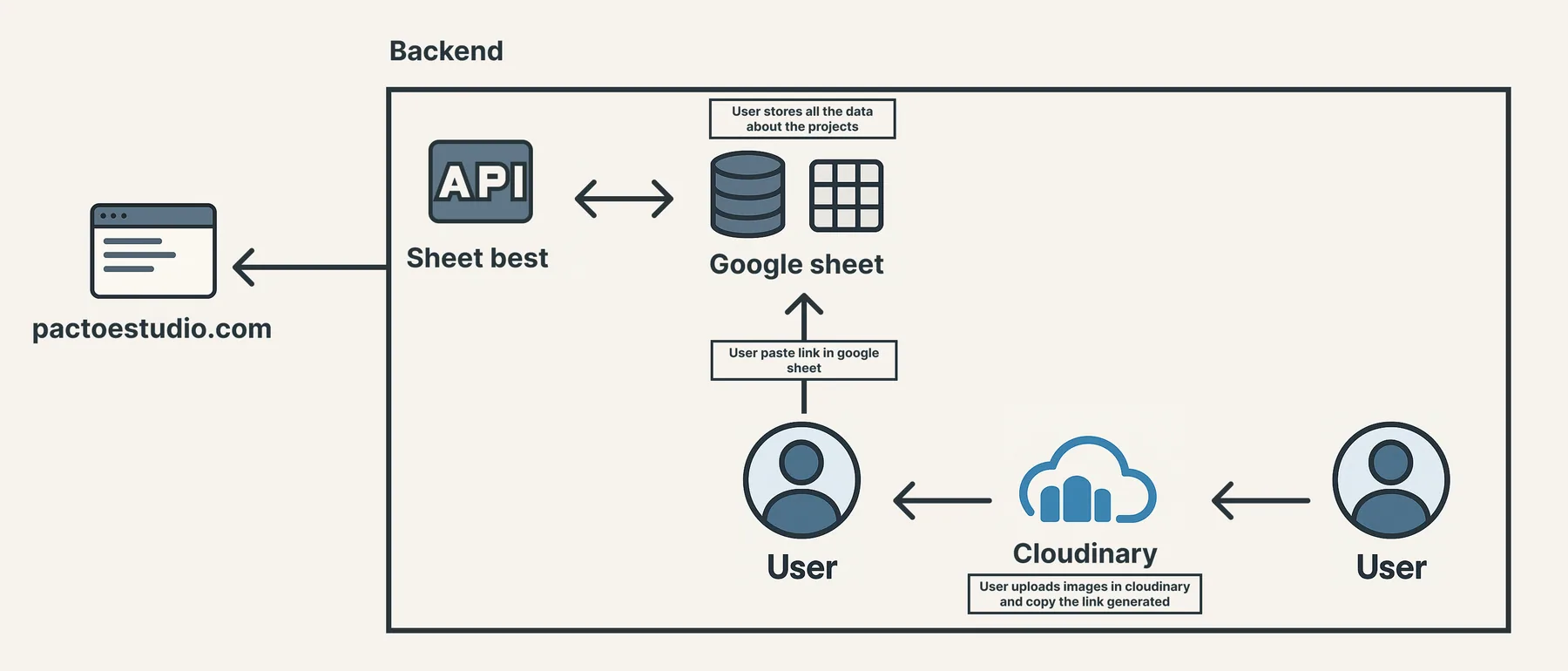 Pacto Estudio — Website MVP & Scalable Portfolio — 11